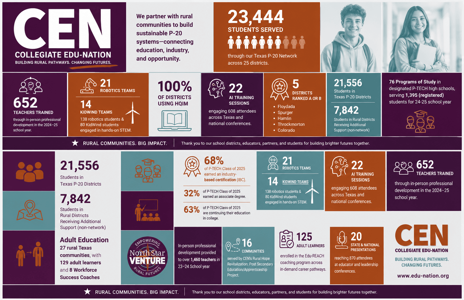graphic for website collegiate edu nation impact numbers for rural education and rural workforce 2025